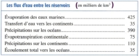 cycle eau transfert entre reservoirs.jpg cycle eau transfert entre reservoirs.jpg